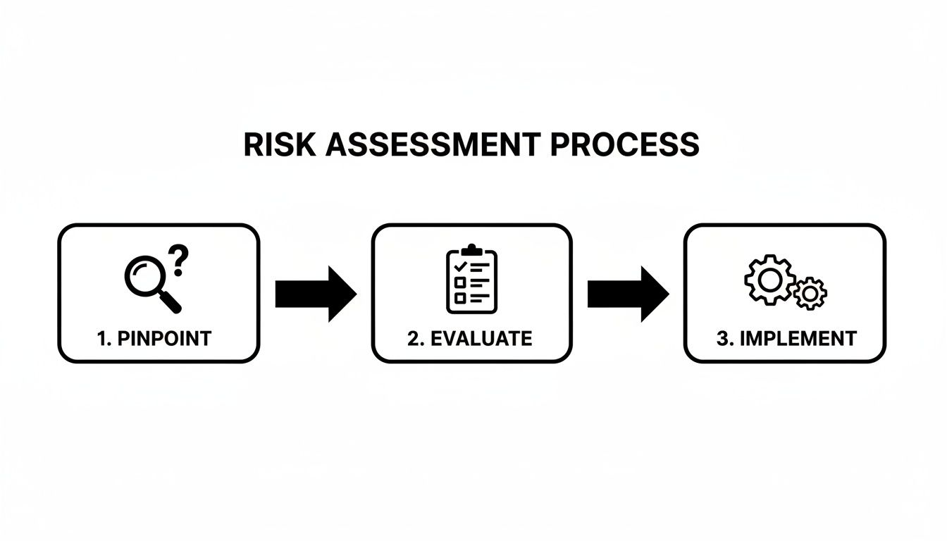 A diagram illustrates a three-step risk assessment process: 1. Pinpoint, 2. Evaluate, 3. Implement.